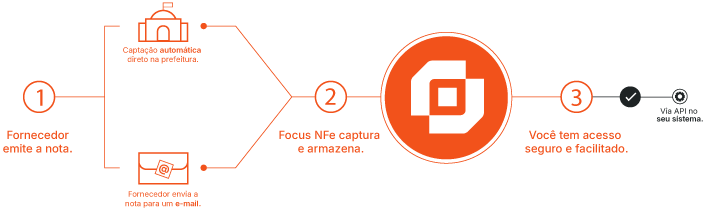Fluxo da NFSeR